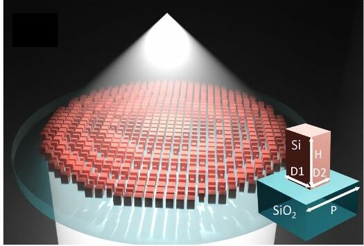 Figure 1 of the paper: achromatic and wide field-of-view single-layer silicon metalens