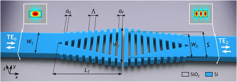 Figure 1 of the paper: broadband mode exchanger based on subwavelength Y-junctions
