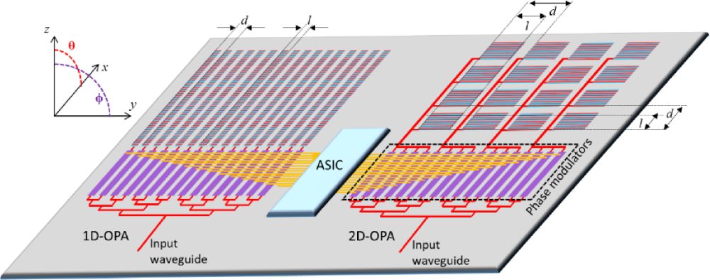 Figure 1 of the paper: two-dimensional integrated optical phased array with high fill-factor antennas