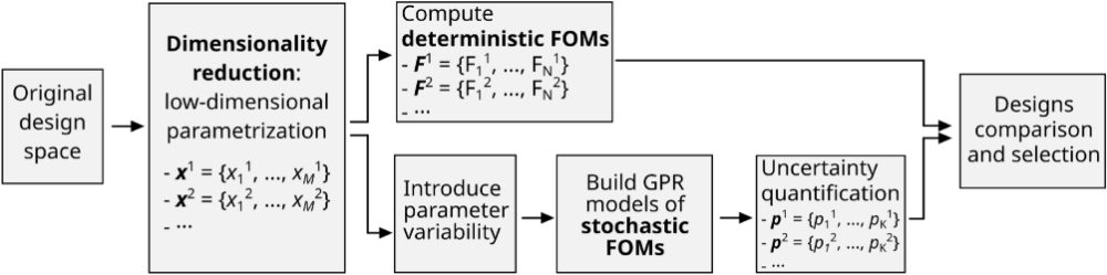 Figure 1 of the paper: overview of the stochastic multi-objective design approach for photonic devices