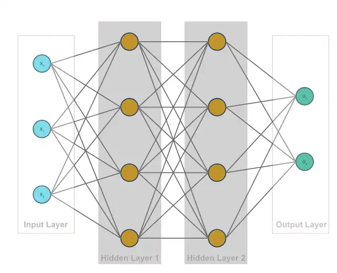 Diagram of a fully connected neural network with an input layer, two hidden layers and an output layer