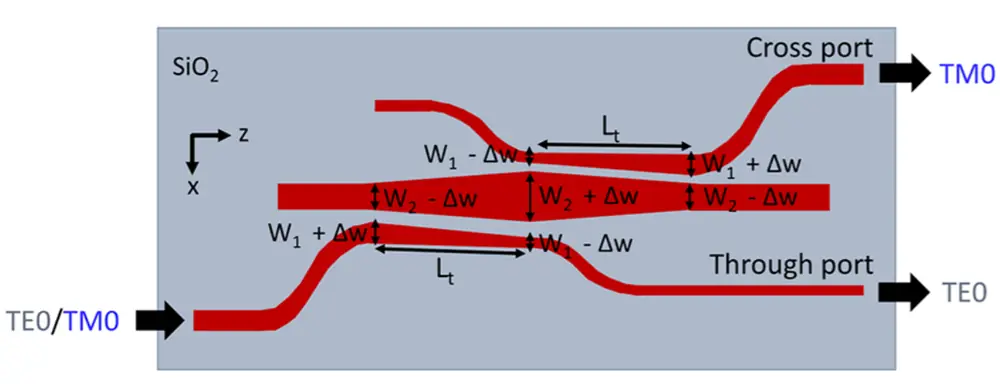 Top-view schematic of the silicon nitride polarization beam splitter based on asymmetric directional couplers, with through and cross ports