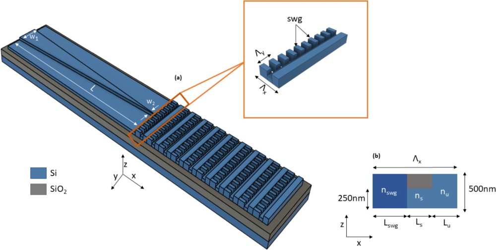 Figure 1 of the paper: schematic of the polarization-independent silicon micro antenna